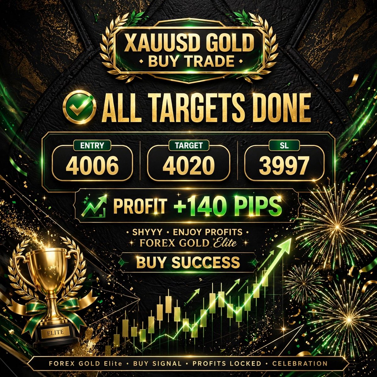 CEO_FGE's tweet photo. > Shyyy enjoy profits 👍✅

> XAUUSD GOLD BUY TRADE*
> ALL TARGETS DONE!* ✅

📍 Entry: 4006
🎯 Target: 4020 DONE
🛑 SL: 3997 (Safe)

Profit: +140 PIPS LOCKED!* 🚀

 Perfect bounce from 4006 support!
We buy the bottom, sell the top!

 FOREX GOLD Elite - BUY SUCCESS! 👑💚 https://t.co/vfXnT4erdF
