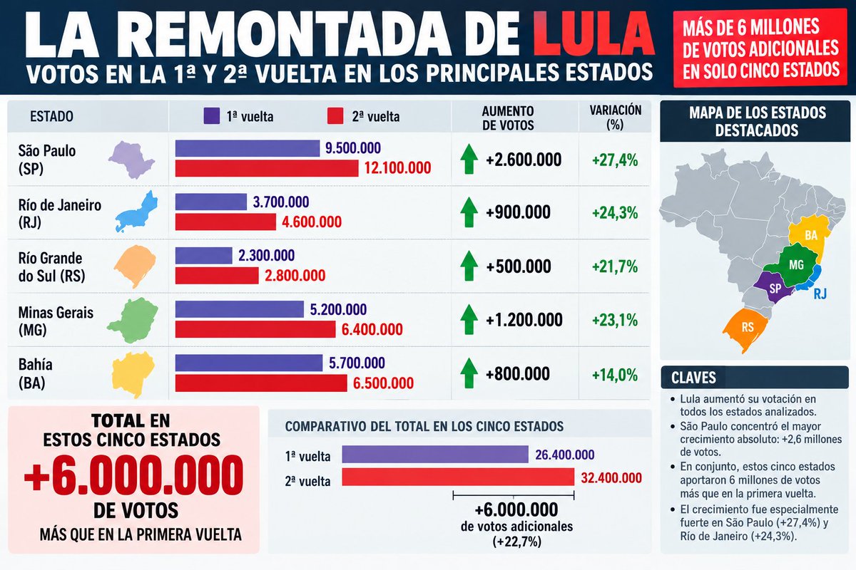 RobertoMerken's tweet photo. 🇧🇷🔴 LULA SUMÓ 6 MILLONES DE VOTOS ADICIONALES EN SOLO CINCO ESTADOS.

Según las cifras difundidas para ambas vueltas:

📈 São Paulo: +2,6 millones.
📈 Minas Gerais: +1,2 millones.
📈 Río de Janeiro: +900 mil.
📈 Bahía: +800 mil.
📈 Río Grande do Sul: +500 mil.

En conjunto, pasó de 26,4 a 32,4 millones de votos: un crecimiento del 22,7%.

Una movilización electoral de enorme magnitud.

⚠️ Cifras pendientes de corroboración oficial con el TSE de Brasil.