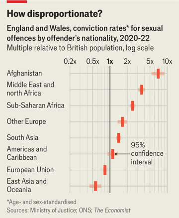 ecurrnomics's tweet photo. The Economist's estimate of Britain's age- and sex-standardised conviction rates for sexual offences by the offender's nationality
https://t.co/mSYmDKU0D8 https://t.co/piKyJKFiwX
