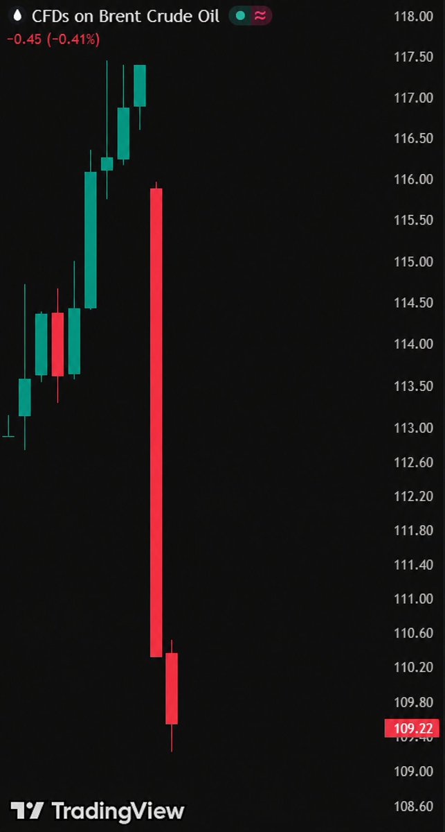 coinbureau's tweet photo. JUST IN: Brent crude drops nearly -7% on reports Trump declined Netanyahu’s request for joint strikes in Iran before Israel’s election.

Israel votes tomorrow, Oct 27, with Trump endorsing Netanyahu as a “Great Warrior Prime Minister.”