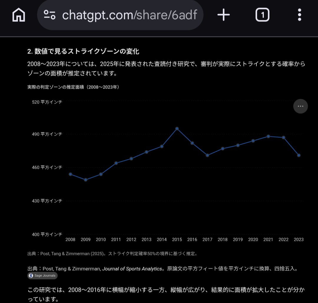 Yossy_Hal's tweet photo. >今なら糞ボールで審判批判が高まりそうな外角の球はことごとくストライクだった

ほんまか？
と思ってChatGPTに聞いてみたら、
2008年→2016年でストライクゾーンの面積は広がってるという研究もあるし、
別に2003年が特別広かったとは思えないんだけどなあ
https://t.co/ycWM8kHV6Q https://t.co/yUWvcnf6Js