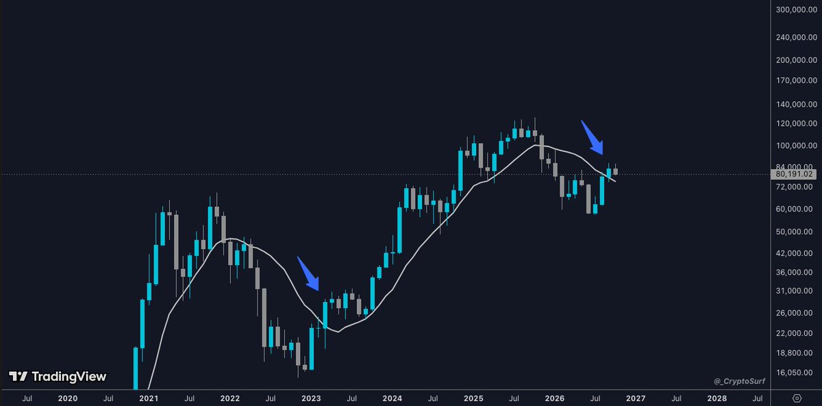 _CryptoSurf's tweet photo. $BTC 

Bull market's already here, but you're too busy being scared. https://t.co/hhSt5Jcj8t