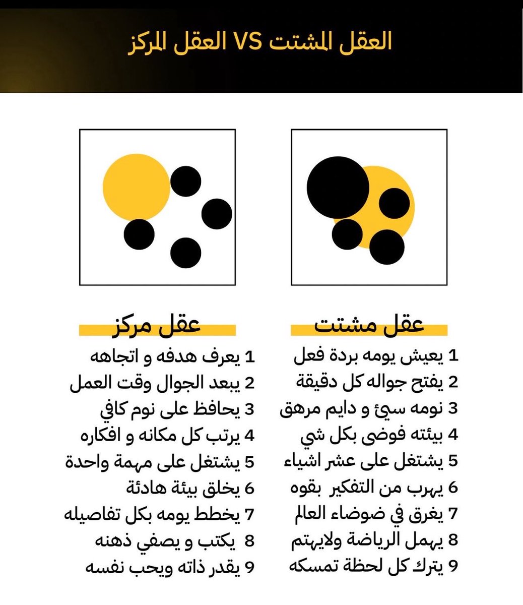 EcoOneE's tweet photo. في الحياة دائمًا تلقى نوعين من العقول!

عقل يركض بدون اتجاه وعقل يمشي بخطوات محسوبة كأنه يعرف الطريق قبل لا يوصله👇🏻:

العقل المشتّت:

يشبه غرفة فيها ألف باب مفتوح يدخل منها كل صوت وكل خبر وكل إشعار وقتُه يتبخر نومه يتكسر
وأفكاره تتشابك مثل خيوط ما تنفك يعيش يومه كأنه يطفّي حرائق ما خلصت من مهمة لمهمة ومن هم لهمّ بدون ما ينجز شيء فعلي

العقل المركز:

يشبه نافذة واحدة تطل على هدف واضح
يعرف متى يفتح الجوال ومتى يسكره ينام لأنه محتاج مو لأنه هربان
يرتب يومه قبل يبدأ ويتعامل مع عقله كأغلى أداة يملكها يمارس الرياضة ماهو للعضلات لأنه يعرف إن الجسم الهادئ يصنع عقل أصفى ويرجع للطبيعة ماهو للترفيه لكن لأنه يلاقي صوته الحقيقي هناك بعيد عن الزحمة

الفرق الحقيقي بينهم ماهو قوة ولا عبقرية: 

الفرق إن واحد يعيش حياته وهو يطارد المشتتات
والثاني يعيش حياته وهو يبني نفسه عادة فوق عادة

وفي النهاية:
النجاح ما يحتاج عقل خارق يحتاج عقل حاضر
يعرف متى يقول نعم ومتى يقفل الباب ويكمل طريقه بثبات.