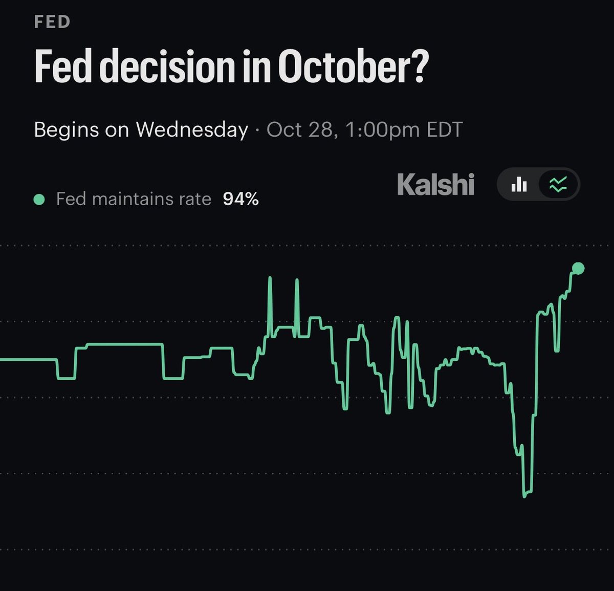 cryptorover's tweet photo. 💥 BREAKING: The Federal Reserve is projected to keep interest rates unchanged in 2 days. https://t.co/o3DXNtNhmI