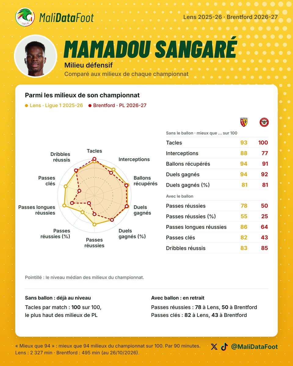 MaliDataFoot's tweet photo. Le début de saison de Mamadou Sangaré 🇲🇱 à Brentford : 8 matchs de Premier League, 5 titularisations, 1 passe décisive.

Déjà 4,5 tacles par match : le meilleur chiffre de toute la Premier League.👇📊 https://t.co/83xyP9B6Pl