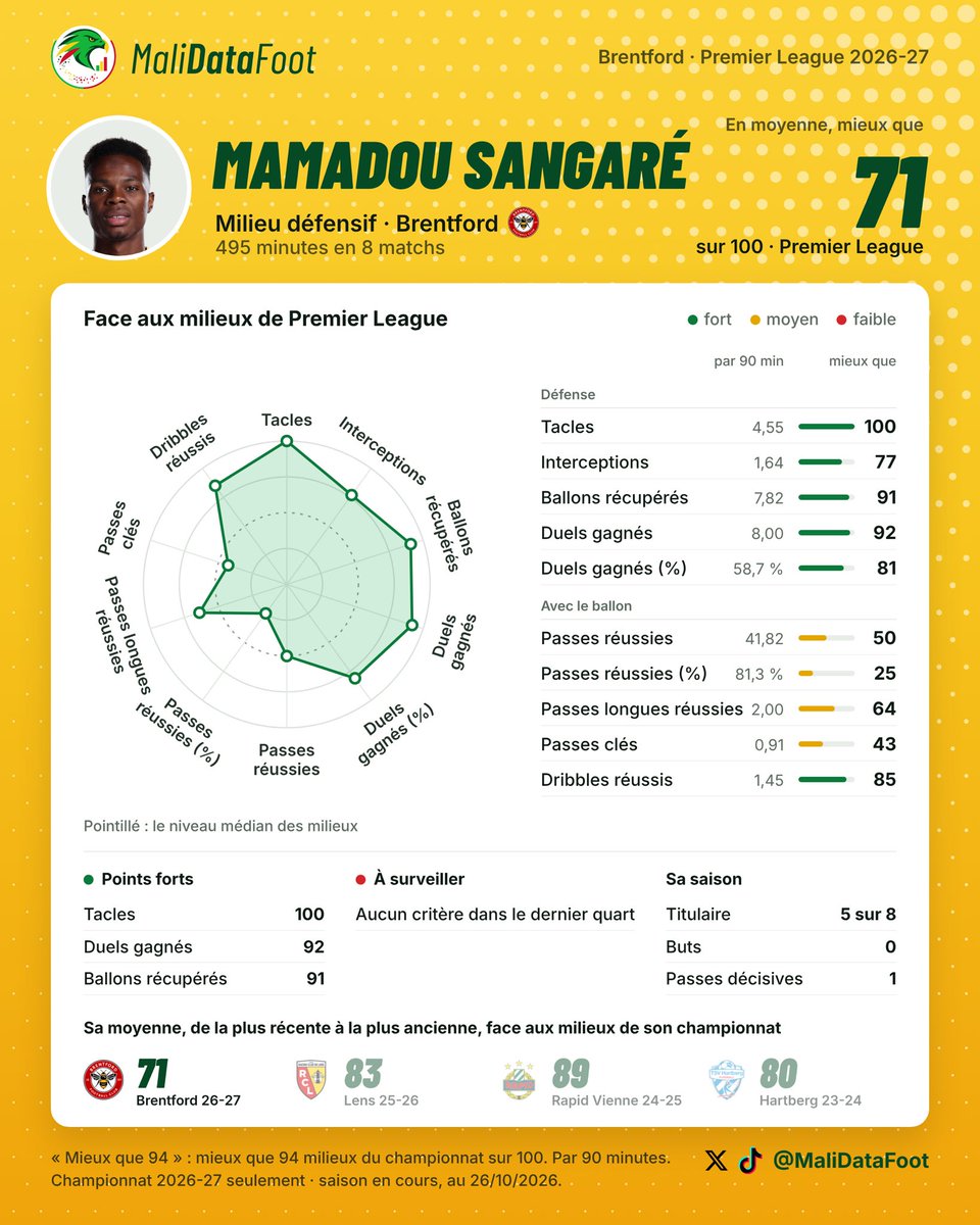 MaliDataFoot's tweet photo. Le début de saison de Mamadou Sangaré 🇲🇱 à Brentford : 8 matchs de Premier League, 5 titularisations, 1 passe décisive.

Déjà 4,5 tacles par match : le meilleur chiffre de toute la Premier League.👇📊 https://t.co/83xyP9B6Pl