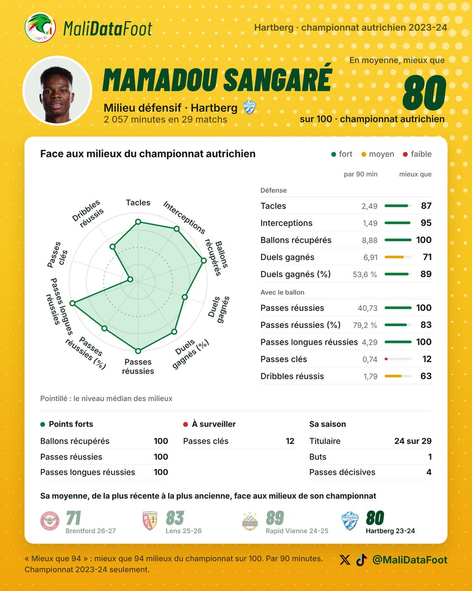 MaliDataFoot's tweet photo. Avant ça, deux saisons en Autriche.

Rapid Vienne 2024-25 : meilleur que 97 % des milieux aux ballons récupérés et 96 % aux tacles.
Hartberg 2023-24 : déjà meilleur que 95 % des milieux aux interceptions. https://t.co/fogPysL1u6