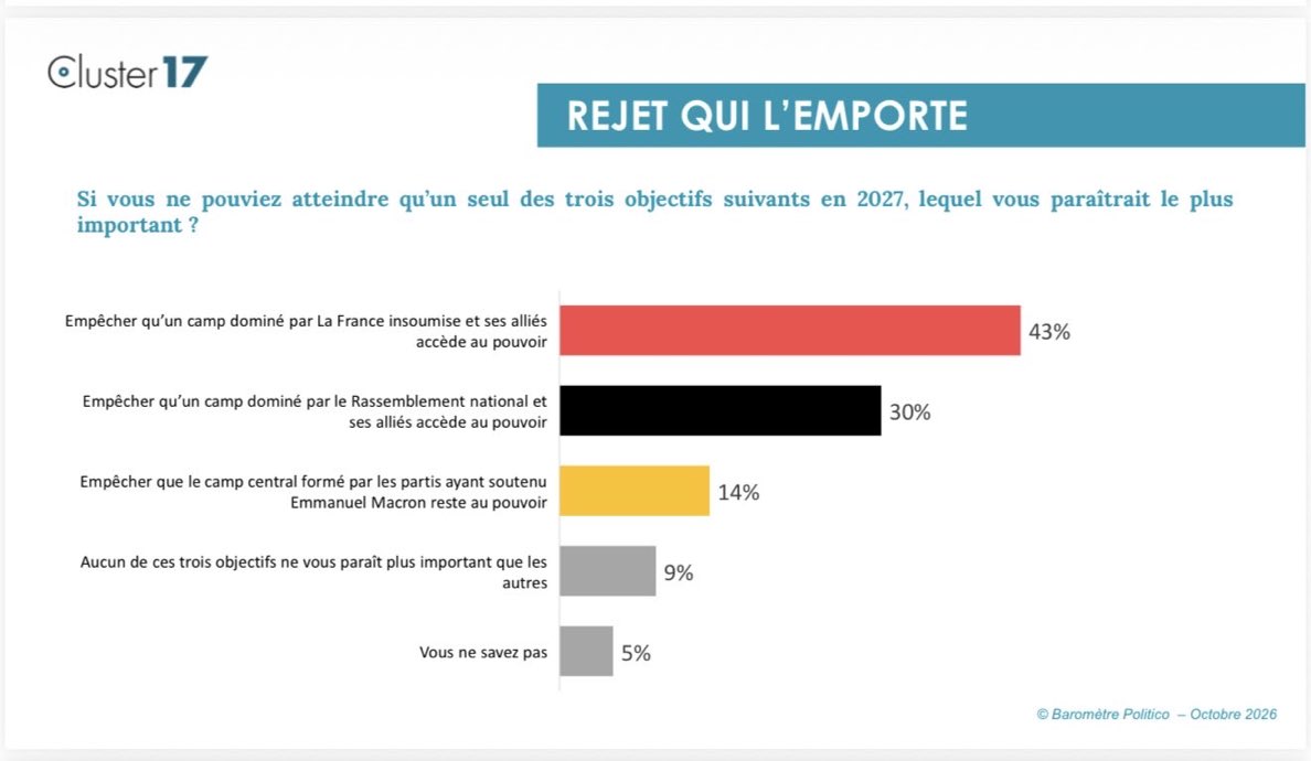 lagaucherep's tweet photo. ☎️ empêcher le maintien du Bloc Central au pouvoir est loin d’être la priorité des Français avec seulement 14% très opposés

Lorsqu’il faut choisir un seul barrage :
→ 43 % veulent d’abord empêcher un pouvoir dominé par #LFI
→ 30 % par le #RN
→ 14 % le maintien du bloc central https://t.co/wToQixgkzH