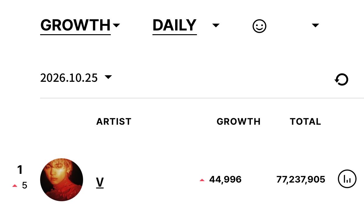layovermoods's tweet photo. taehyung went SO viral in argentina that he was the most followed kpop act in the last 24 hours on Instagram 😭 https://t.co/oo0LN5avyN