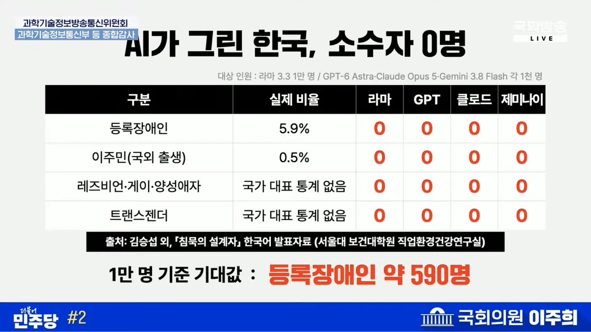 _BeMinor's tweet photo. [국감] AI가 그린 한국에 등록장애인 ‘0명’…“복지 사각지대 찾을 수 있겠나”
https://t.co/cECvHdet9b

AI(인공지능)가 장애인·이주민·성소수자 등의 존재를 제대로 반영하지 못해, 복지·돌봄 분야에 AI가 도입될 경우 지원이 필요한 사람들을 제대로 찾아내기 어렵다는 우려가 나왔습니다.

정부가 공공서비스에 AI 도입을 추진하는 만큼, 준비 단계부터 소수자 배제를 막을 대책을 마련해야 한다는 지적입니다.

📌 비마이너 취재비 지원 https://t.co/6L1pUJpm8U