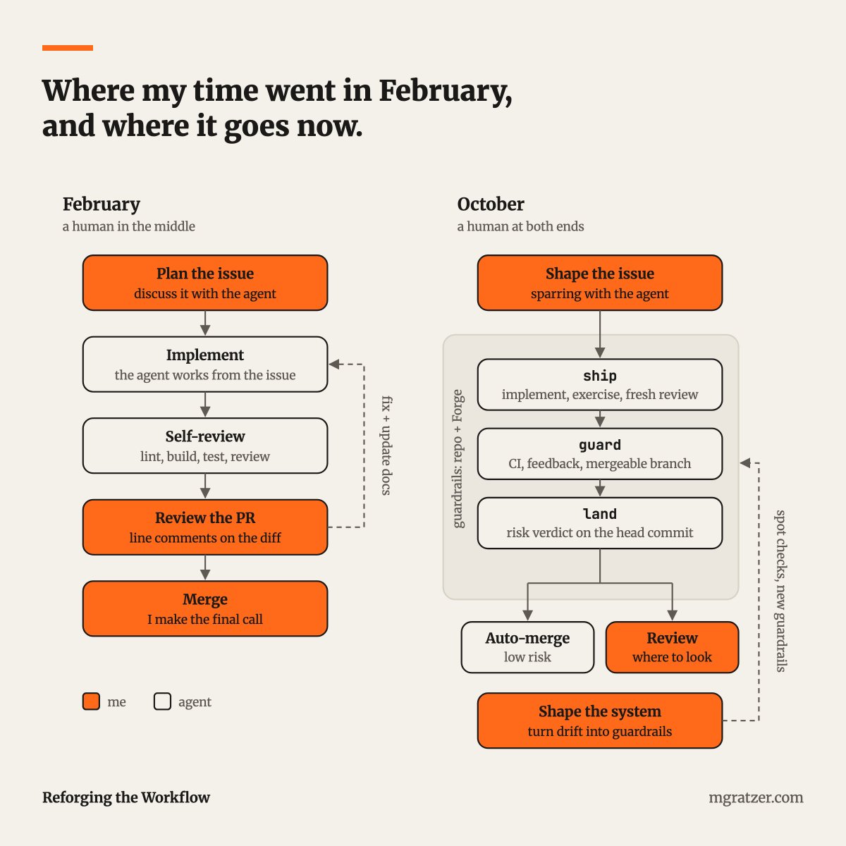 mgratzer's tweet photo. I wrote down how my work with agents changed this year. I still break down the work into vertical slices that ship on their own. I rarely read diffs now: independent reviews and a risk check catch most of it, so my time goes into shaping and guardrails.

https://t.co/s3V5JOJ4b5 https://t.co/yaSWomVrwN
