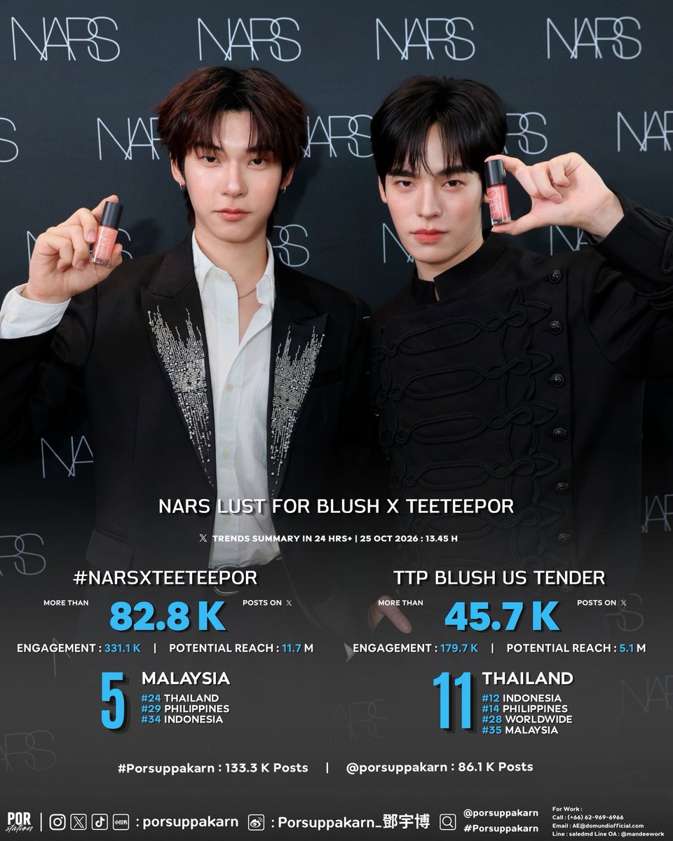 PorStation's tweet photo. POR | X Trend Summary 🐻‍❄️

ً🗓️ 25 Oct 2026 : 13.45 H
🌨️ NARS LUST FOR BLUSH x TeeTeePor

#Porsuppakarn @porsuppakarn 🩵
#teeteepor 

──  ˗ˋ ☼ ˊ˗ ──

⋆⋅ ☼ #️⃣ #NARSxTeeteePor 
Post — 82.8 K Posts 

⋆⋅ ☼  🔑 TTP BLUSH US TENDER
Post — 45.7 K Posts 

— • #PorStatistics • —