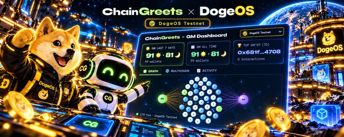 chaingreets's tweet photo. Nice roundup 👋

We’ve been tracking the first 48h of activity on DogeOS through ChainGreets, and the early signal looks strong:

• [X] GM
• [Y] GN
• [Z] unique wallets
• [N] onchain interactions

GM, GN, Deploy and 5-in-1 are already live on DogeOS on @chaingreets_xyz.

If you’re exploring Chikyū, come build your daily onchain footprint with us 🐕🤖

🔗 https://t.co/qDso0QKyHP
