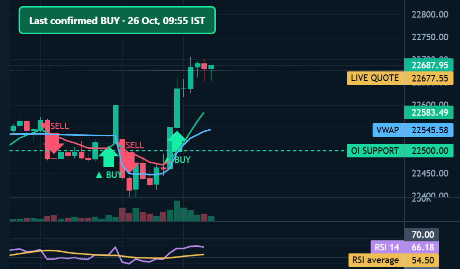 v3market's tweet photo. So #Nifty is screaming buy from 9.55 am . Dont go bearish today as of now https://t.co/BjG5LikGRP