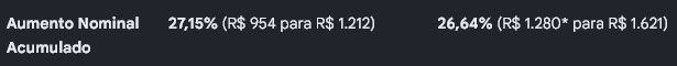 GS_Benassi's tweet photo. @Lucas49519401 @GruffSaid Ambos tiveram reajustes na mesma porcentagem durante os 4 anos(aliás 1% a mais pro bolsonaro), a diferença, jegue, é que a cada acrescimo de inflação, exige-se mais DIGITO no aumento. Nem vou perguntar se quem está em Narnia é você, pq tu deve tá no "humanas opinando exatas". https://t.co/FmnW6pRN6z