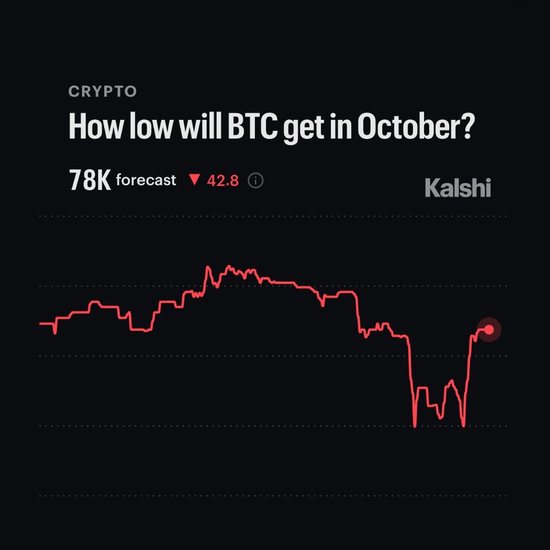 WhaleInsider's tweet photo. JUST IN: $BTC currently forecasted to go as low as $78,000 this month, per Kalshi traders. https://t.co/0Y8qwGtriB