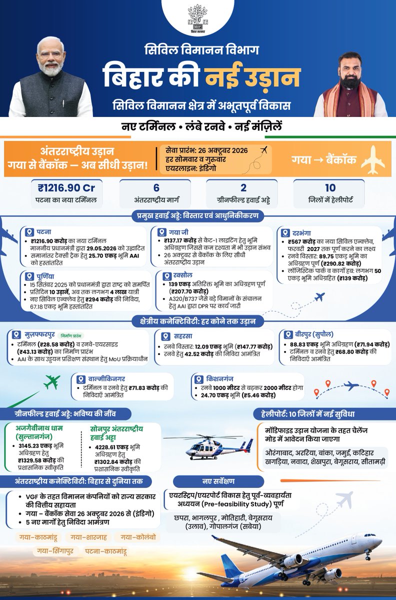 CADBihar's tweet photo. बिहार की नई उड़ान

@samrat4bjp 
#Bihar #CivilAviation #IPRDBihar #BiharDevelopment https://t.co/YTPyfppgnI