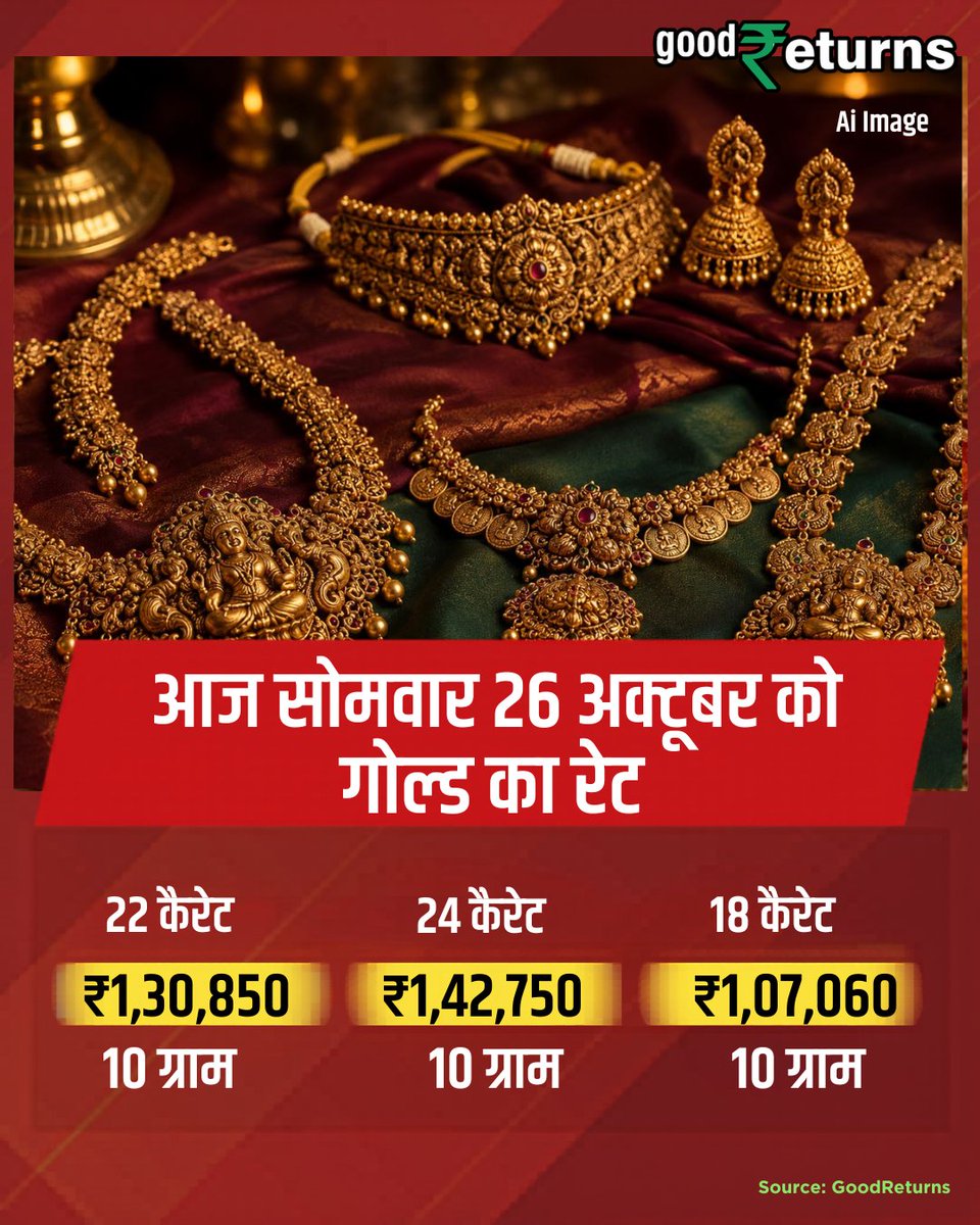 GoodreturnsHi's tweet photo. आज सोमवार 26 अक्टूबर को गोल्ड का रेट

#GoldPriceWatch #gold #goldratetoday #GoldPriceToday #GoodReturns https://t.co/9r6XRSlysI
