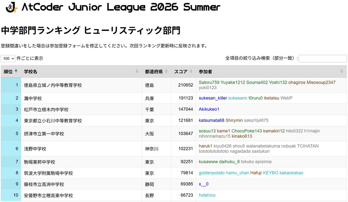 atcoder's tweet photo. 【AtCoder Junior League 2026 Summer】
【ヒューリスティック部門最終結果】
【中学部門】
1徳島県立城ノ内中等教育学校 210652
2灘中学校 191123
3松戸市立根木内中学校 147044
4東京都立小石川中等教育学校 121681
5摂津市立第一中学校 103647
6浅野中学校 102231
7駒場東邦中学校 92251
→続く https://t.co/ja9ePMRbkx