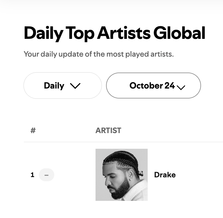 DrakeSpotify's tweet photo. Drake was the #1 most-streamed artist on Spotify global with 59.4M streams on Saturday, October 24th — Drake's 40th birthday. 🎂

This is his 20th consecutive day atop the chart. https://t.co/kLHHKV1zxH