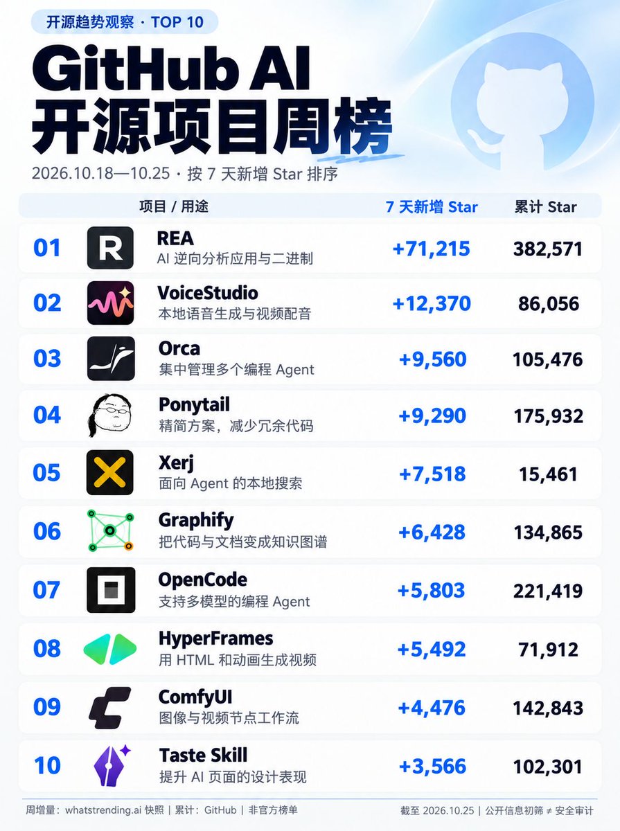 JunSongYoung's tweet photo. 这周 GitHub 上哪些 AI 开源项目��得快？

整理了 10 个
从编程、配音到视频生成

周新增和累计 Star 一起看。

你最想试哪个？

#GitHub #开源项目 #AI工具 #AI编程 https://t.co/JQvdB3lQ1Q