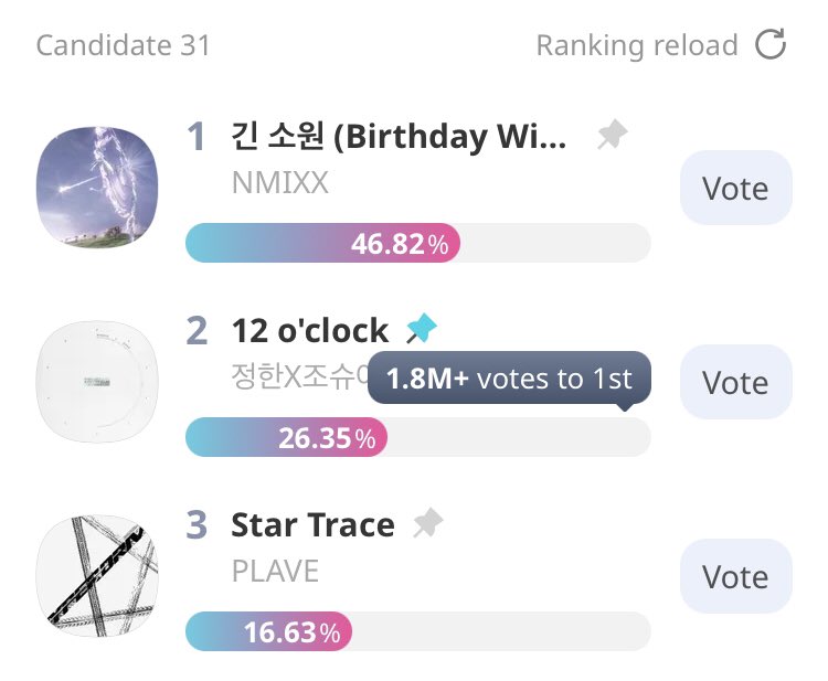 carat_votes's tweet photo. ONE HOUR LEFT!

WE ARE STILL AT SECOND PLACE WITH 1.8M VOTES GAPS!!! 🚨 

#정한x조슈아 #JxJ #세븐틴 #SEVENTEEN @pledis_17 https://t.co/j7dLFR0V8R