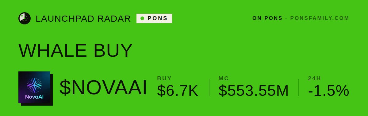 LongLaunches's tweet photo. 🐋 WHALE BUY on @ponsdotfamily

$6.7K of robinhood:0x51250b135174ca09450ec01c4aff73cf69dbb590 just got bought in a single swap

MC $553.55M · https://t.co/qmyRcSz8qG

Tx: https://t.co/zt0iEXFjf6

#Pons #RobinhoodChain #LaunchpadRadar https://t.co/vDjHPUrbPU
