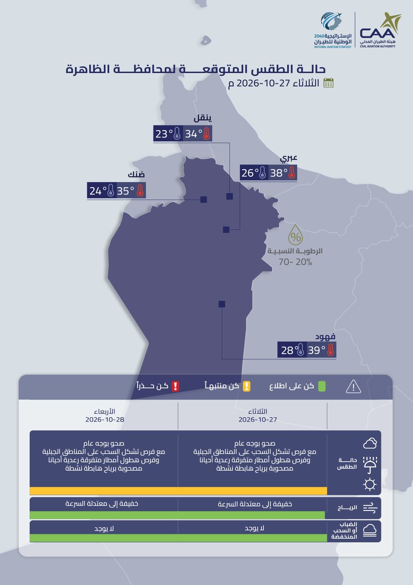 حالة الطقس المتوقعة غداً على محافظات شمال الشرقية و جنوب الشرقية والداخلية والظاهرة