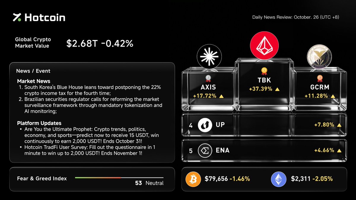 HotcoinGlobal's tweet photo. 🟩 HOTCOIN DAILY MARKET REVIEW | OCT 26

$BTC ➟ $79,656 ↓1.46%
$ETH ➟ $2,311 ↓2.05%
Fear &amp; Greed ➟ 53, Neutral

Today’s top gainers:
➟ $TBK +37.39%
➟ $AXIS +17.72%
➟ $GCRM +11.28%
➟ $UP +7.80%
➟ $ENA +4.66%

What’s green on your watchlist? https://t.co/DygTSsP3JI