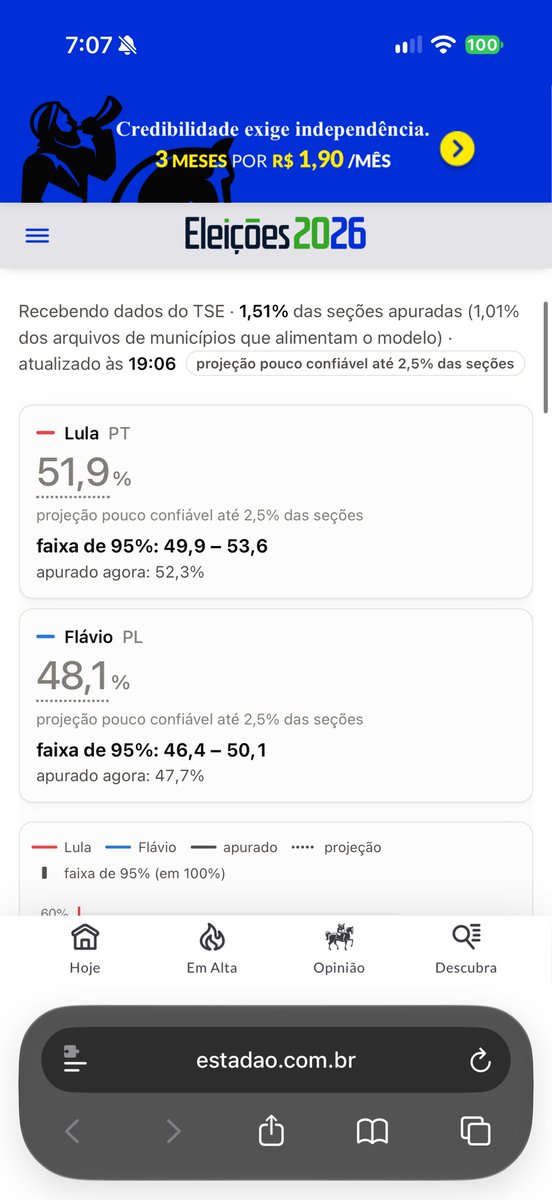 dentinho_xc's tweet photo. @ro_mahl Você é foda. Com 1.5% eu já sabia o resultado. Vlw! https://t.co/Q0cAllSTN1