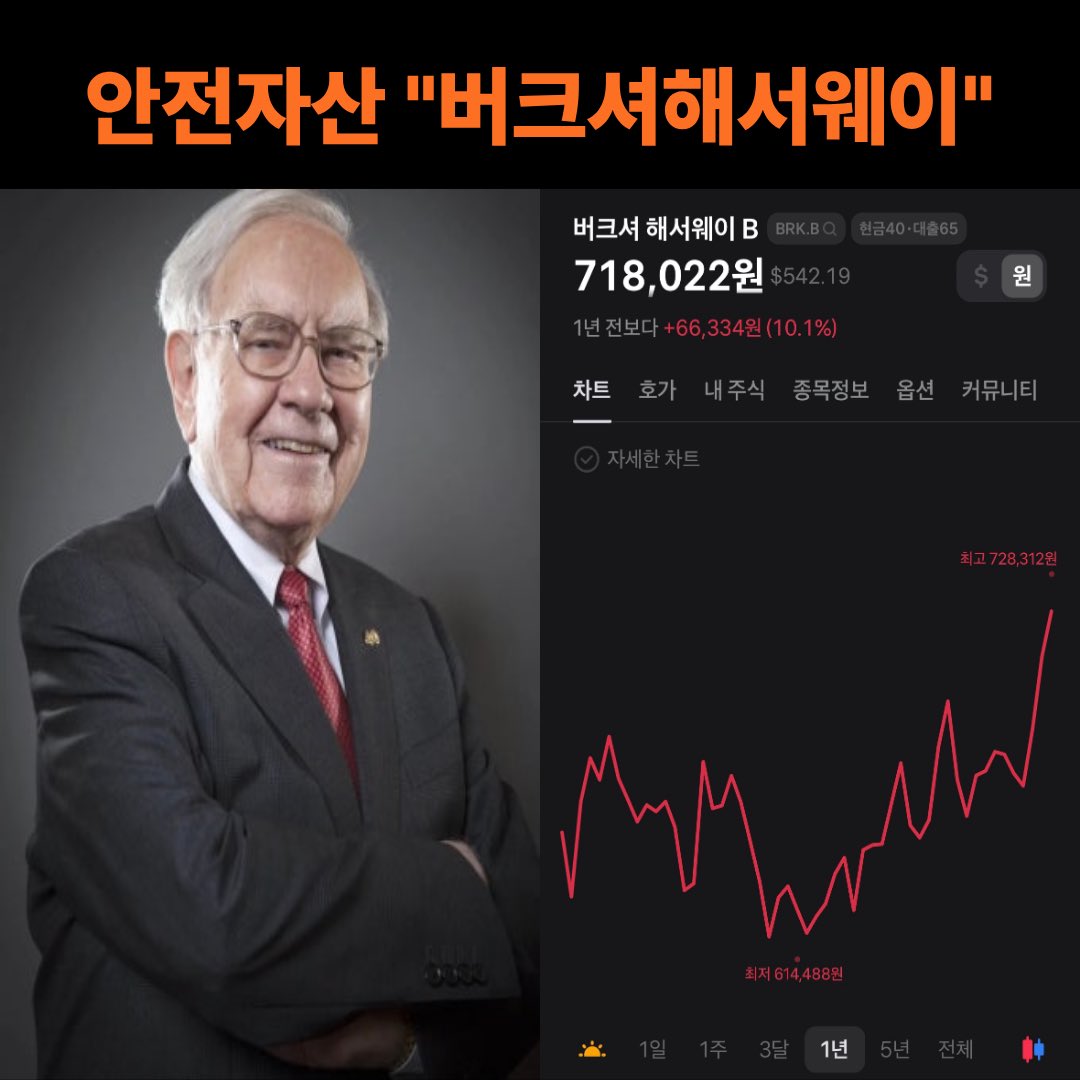 miwoo2505's tweet photo. 안전자산 취급받는 “버크셔 해서웨이”.

1. 버크셔의 주가가 사상최고치를 달성함.

2. 장기채 금리 상승 + AI기업들 현금부족으로
“현금”의 가치가 상승했음.

3. 버크셔의 현금보유액 = 약 3600억$
버크셔가 가진 주식 = 약 2940억$
즉, 가진 주식보다 현금이 많음.

4. 전 세계에서 가장 많은 현금을 가진
버크셔에게는 최고의 시기라는 거임.

5. 과도한 “현금”이라며 조롱받으며
원칙을 지켜온 버크셔가 빛나는 순간임.

결론 : 또, 워런버핏이 옳았다.
끝.
$BRK.B $BRK.A