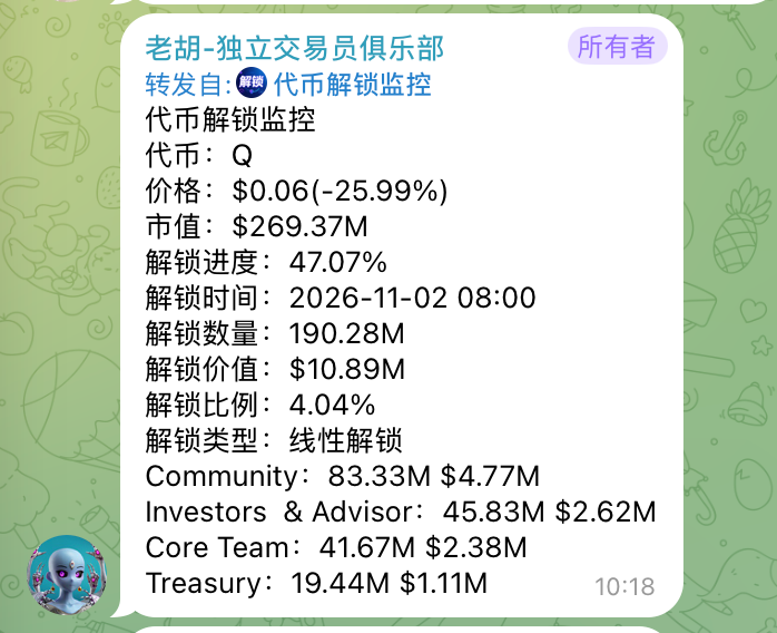 laohuweb3's tweet photo. $Q 短线吃一点吧。 https://t.co/KmUnJ3hOjy