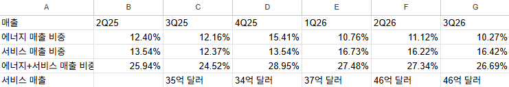 readybbee's tweet photo. 3Q26 테슬라 서비스 매출 비중은 애플의 2018년까지 왔습니다. 로보택시의 확장은 아쇽 타임입니다. 서비스 매출 비중이 빅테크 다워질 순간이 다 왔다는 말입니다. https://t.co/X9PDjlHRYP