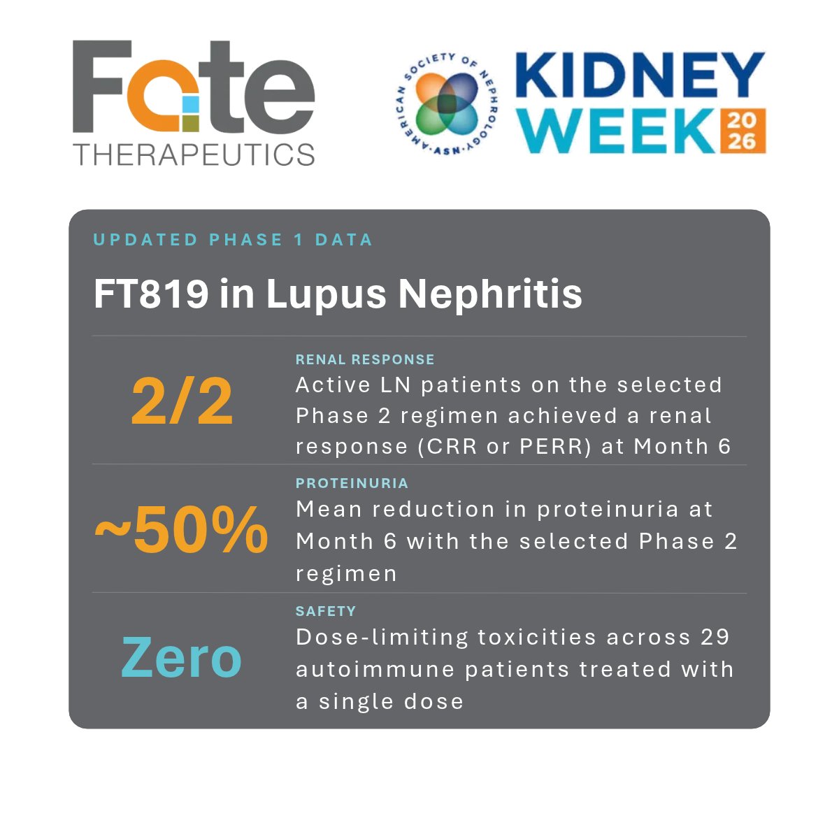 FateThx's tweet photo. We presented new clinical data on FT819 in lupus nephritis at the ASN Kidney Week conference this weekend. Read more about it here: https://t.co/nGcpkScMcd and find the presentation here: https://t.co/kCUoCUtlop $FATE https://t.co/xqxfiZhLfY