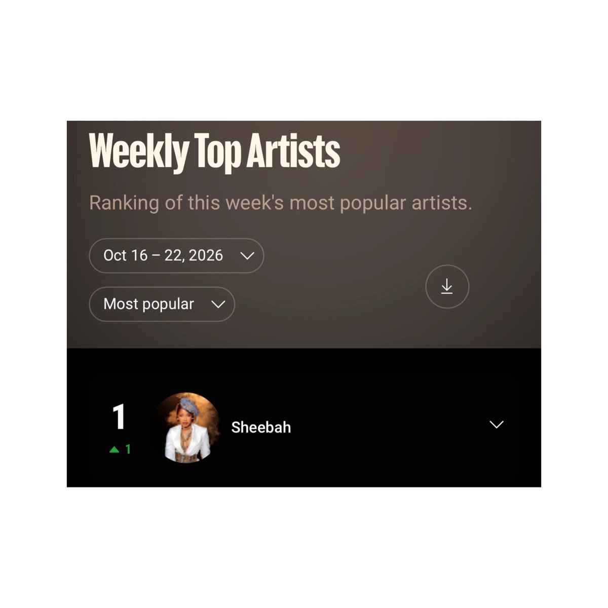 sheebahstats's tweet photo. 👑 Queen Sheebah reclaims the #1 spot on YouTube Weekly Top Artists!

—— She extends her record as the artist with the most weeks at #1 and remains the second female artist with the most weeks on the chart, with an impressive 511 weeks!

subscribe here: https://t.co/K7QjMBZL4k https://t.co/VblsqsIBze