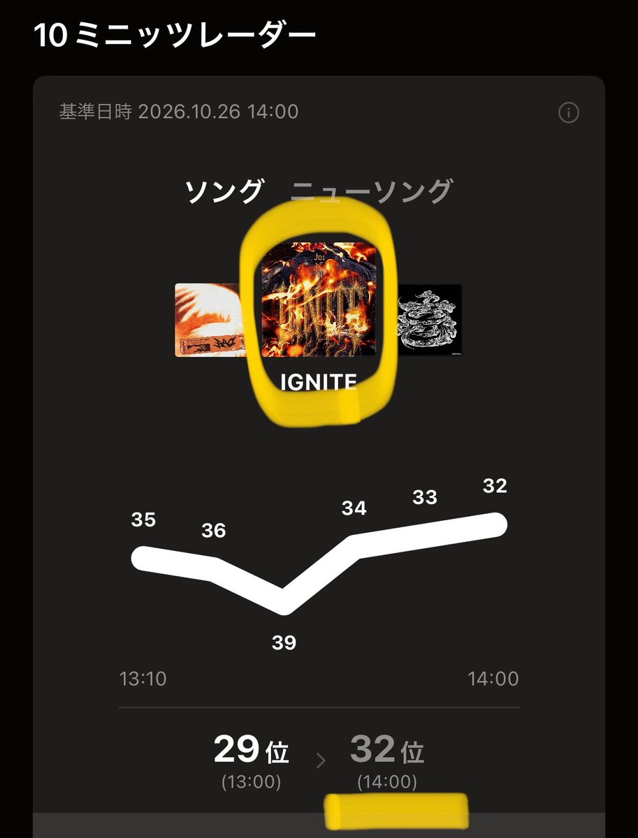 _rara_2_'s tweet photo. 今のLINEのランキング☟
AAOの𝐈𝐆𝐍𝐈𝐓𝐄(⭕️の方)に統一するためには、情報を広めるためにも数がないと回らないのでJAMさんの発信がたくさんある必要があります。ぜひみなさまよろしくお願いします
#JO1 https://t.co/IhjTksj1o6