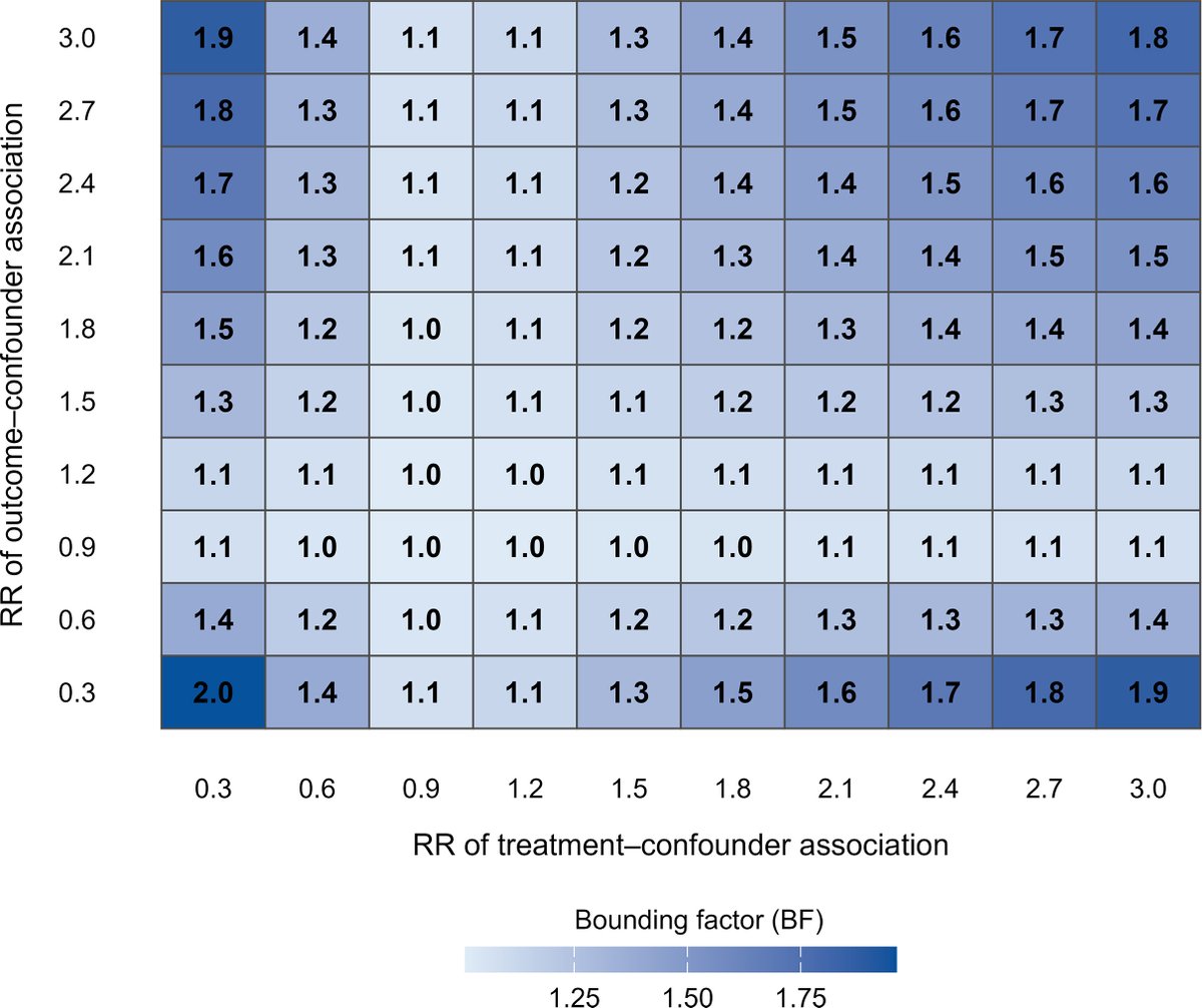 CMIJournal's tweet photo. This Narrative Review provides an overview of E-values and the bounding factor, a relatively new metric to assess robustness to unmeasured confounding:
https://t.co/LwiEpB37U2 https://t.co/FhXa9Lpy8q