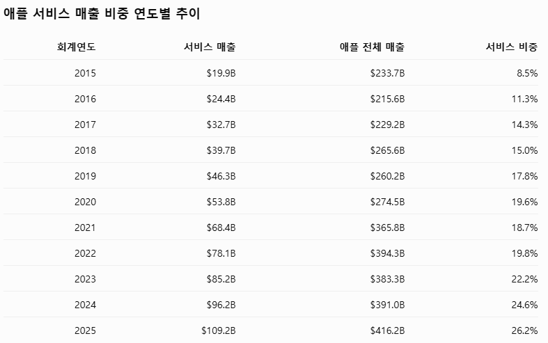 readybbee's tweet photo. 3Q26 테슬라 서비스 매출 비중은 애플의 2018년까지 왔습니다. 로보택시의 확장은 아쇽 타임입니다. 서비스 매출 비중이 빅테크 다워질 순간이 다 왔다는 말입니다. https://t.co/X9PDjlHRYP