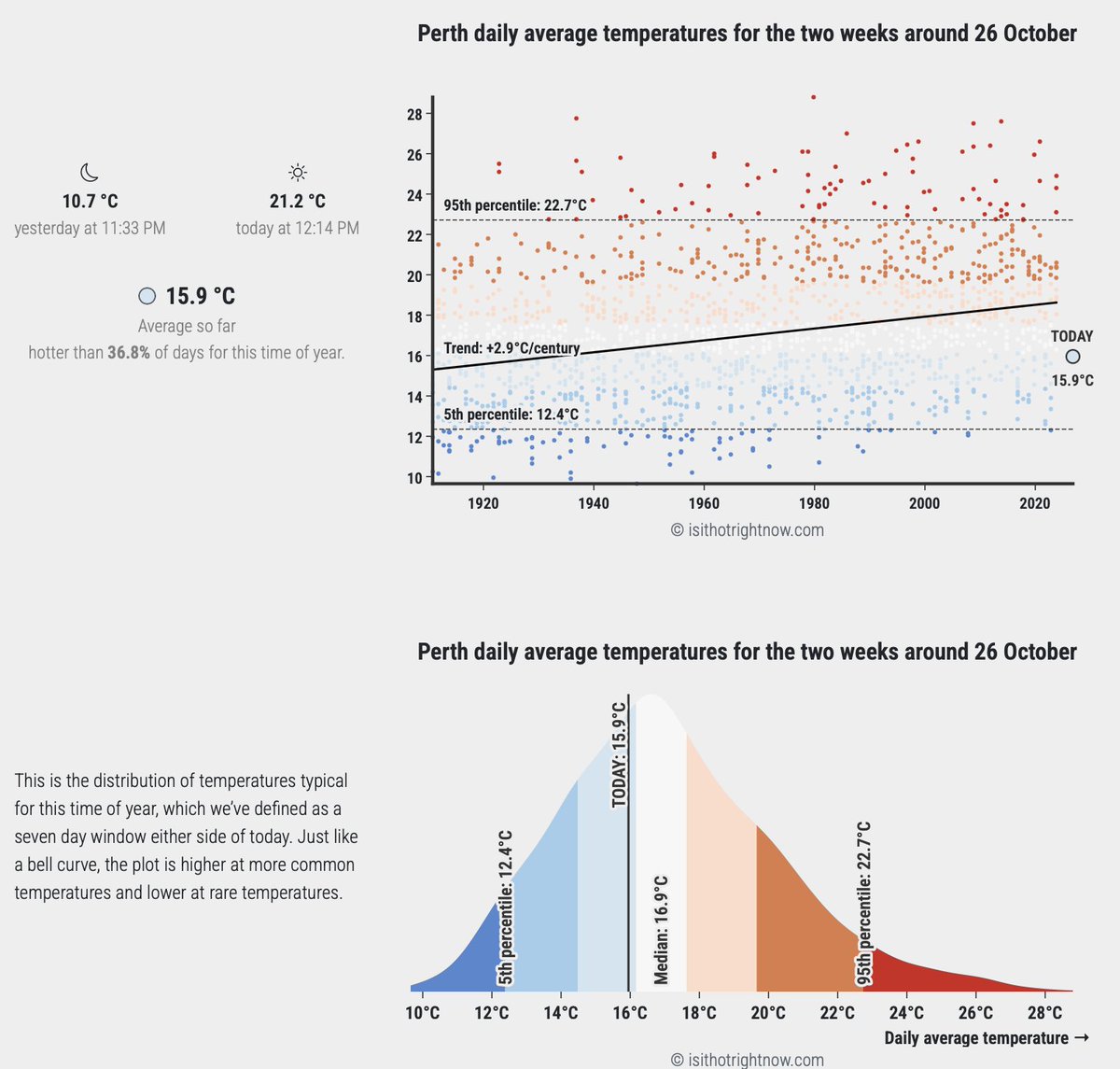 ProfRayWills's tweet photo. Enjoying the cool spring weather in #Perth?
It's certainly below average for this time of year
But > 5th percentile, so not cold cold
Actually: look closer
< 5% no longer there
Only 3 data points <5% in last 30+ years🤯
Max temps higher
Min temps, too
https://t.co/gylJzj8DY5 https://t.co/0bvoNH6OAi