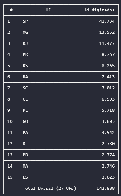 renanpedia's tweet photo. No segundo turno, 142.888 eleitores anularam seus votos apertando 14 nas urnas.

O estado de SP foi o estado com mais votos (41.734), seguido por MG (13.552).

Entre as cidades, foram São Paulo (13.180) e Rio de Janeiro (5.055).

E nas regiões, em primeiro lugar ficou o Sudeste (69.386) e em segundo o Nordeste (32.215).