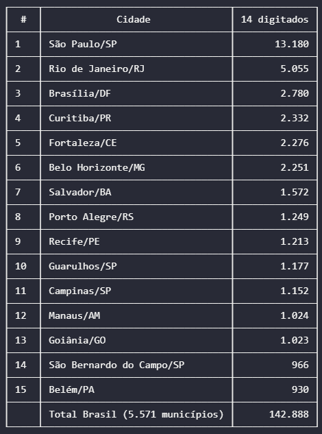 renanpedia's tweet photo. No segundo turno, 142.888 eleitores anularam seus votos apertando 14 nas urnas.

O estado de SP foi o estado com mais votos (41.734), seguido por MG (13.552).

Entre as cidades, foram São Paulo (13.180) e Rio de Janeiro (5.055).

E nas regiões, em primeiro lugar ficou o Sudeste (69.386) e em segundo o Nordeste (32.215).