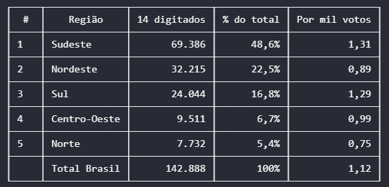 renanpedia's tweet photo. No segundo turno, 142.888 eleitores anularam seus votos apertando 14 nas urnas.

O estado de SP foi o estado com mais votos (41.734), seguido por MG (13.552).

Entre as cidades, foram São Paulo (13.180) e Rio de Janeiro (5.055).

E nas regiões, em primeiro lugar ficou o Sudeste (69.386) e em segundo o Nordeste (32.215).