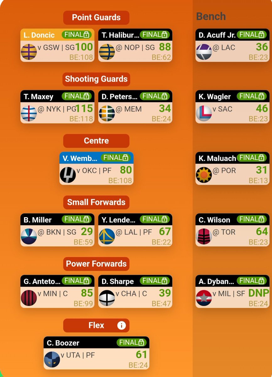 NozzTalksNBA's tweet photo. #nbasupercoach Week 1 Review:

Scored 770 for the week.

Ranked 3430, Top 16%

Good: Luka, Hali, Acuff, Maxey, Wagler, Maluach, Yaxel, Wilson, Giannis, Boozer

Happy with most Premos as they scored as expected (Maxey very good, Giannis decent). Rookies played very well and proved they're fieldable. 

Ok: Peterson, Wemby

Peterson fine score for a rookie on field. Wemby again fine score for a premo but would've liked a bit better.

Bad: Miller, Sharpe

Both of my mid pricers have not paid off. Definitely trading both out. Miller just can't hit a shot and will get less opportunity going forward, and Sharpe looks like his good games won't outweigh his bad ones.

N/A: Dybantsa

Fine with starting even though he didnt play.

Will post my trades later when I've thought harder about them and lock them in.

How did everyone else go this week?

P.s My name is supposed to be Steve Clifford's Men but got cut off 😭