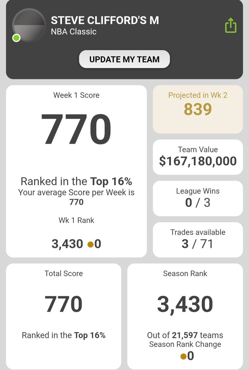 NozzTalksNBA's tweet photo. #nbasupercoach Week 1 Review:

Scored 770 for the week.

Ranked 3430, Top 16%

Good: Luka, Hali, Acuff, Maxey, Wagler, Maluach, Yaxel, Wilson, Giannis, Boozer

Happy with most Premos as they scored as expected (Maxey very good, Giannis decent). Rookies played very well and proved they're fieldable. 

Ok: Peterson, Wemby

Peterson fine score for a rookie on field. Wemby again fine score for a premo but would've liked a bit better.

Bad: Miller, Sharpe

Both of my mid pricers have not paid off. Definitely trading both out. Miller just can't hit a shot and will get less opportunity going forward, and Sharpe looks like his good games won't outweigh his bad ones.

N/A: Dybantsa

Fine with starting even though he didnt play.

Will post my trades later when I've thought harder about them and lock them in.

How did everyone else go this week?

P.s My name is supposed to be Steve Clifford's Men but got cut off 😭