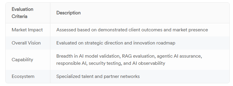 AashishAuti's tweet photo. Coforge is now a Leader in Everest Group's QE Services for AI Applications and Systems assessment.

Key Highlights:
Coforge Limited recognized as a Leader in the Everest Group QE Services for AI Applications and Systems PEAK Matrix® Assessment 2026.
Evaluation covered 40 service providers based on market impact, vision, and capability.
Key criteria included AI model validation, RAG evaluation, agentic AI assurance, and security testing
Recognition highlights Coforge's ability to validate, secure, and govern production AI systems.

#Coforge