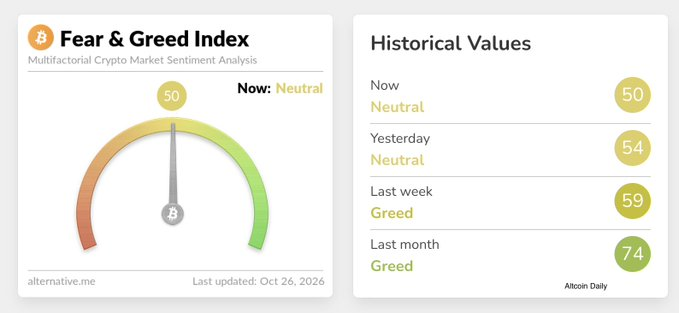 BscGemSniper's tweet photo. Greed is fading from crypto as market turns bearish https://t.co/AYEuNFe2pW