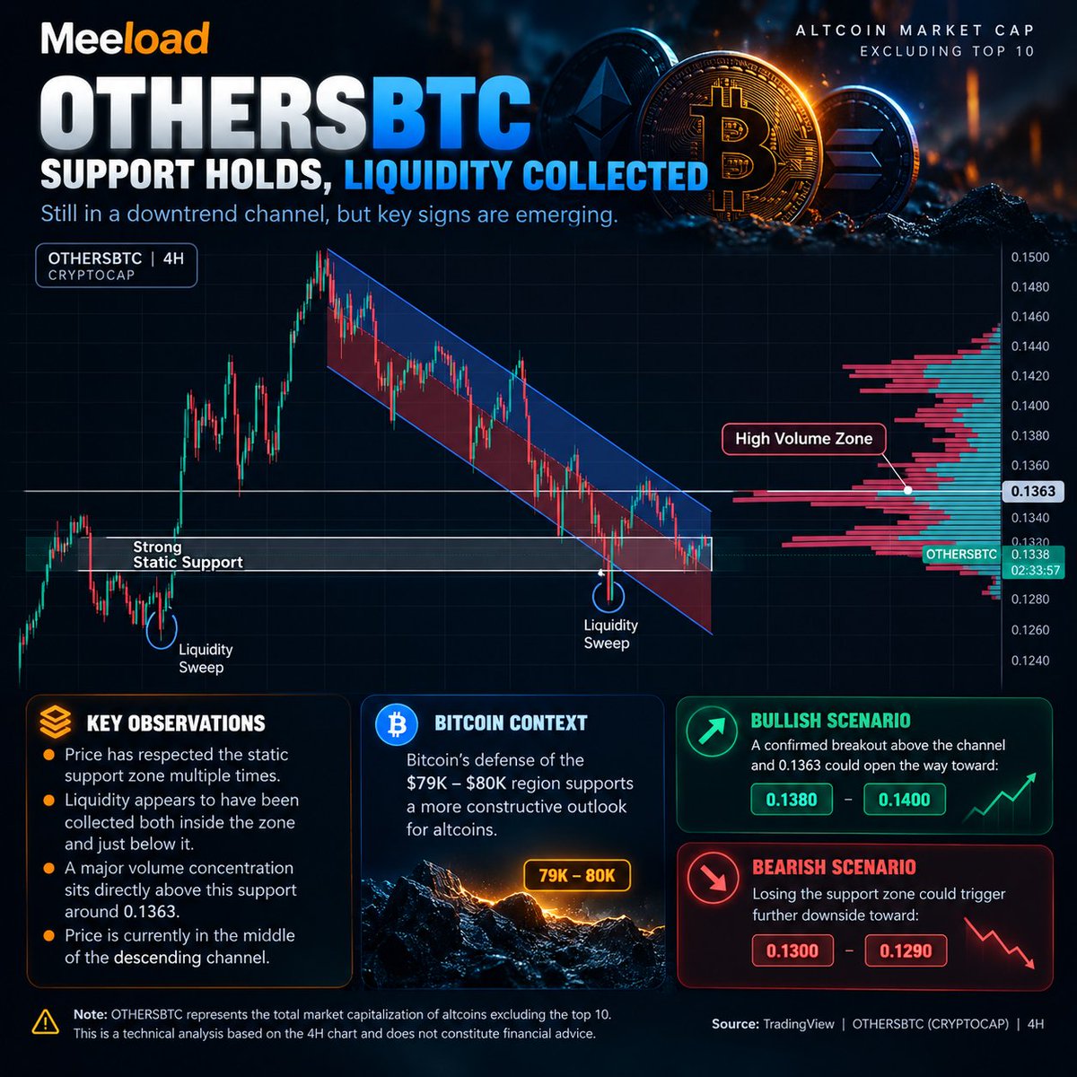 Meeload001's tweet photo. 📊 OTHERSBTC | Early Signs of Strength?
A key horizontal support zone has held up well, with two apparent liquidity sweeps occurring within and just below it.

Interestingly, a major volume concentration sits directly above this support.

While price remains inside the descending channel, Bitcoin's defense of the $79K–$80K region provides some room for cautious optimism.

🟡 My view: The setup is encouraging, but a confirmed channel breakout is still needed before calling a trend reversal.

#OTHERSBTC #Altcoins #Altseason #Bitcoin #Crypto

📊 OTHERSBTC | نشانه‌های اولیه قدرت؟

محدوده حمایت استاتیک عملکرد قابل‌توجهی داشته و به نظر می‌رسد نقدینگی یک‌بار داخل این محدوده و بار دیگر درست زیر آن جمع‌آوری شده است.

نکته جالب اینکه یکی از مهم‌ترین نواحی تمرکز حجم معاملات، دقیقاً بالای این حمایت قرار دارد.
اگرچه همچنان در کانال نزولی قرار داریم، اما دفاع بیت‌کوین از محدوده ۷۹ تا ۸۰ هزار دلار می‌تواند دلیلی برای خوش‌بینی محتاطانه باشد.

🟡 دیدگاه من: ساختار فعلی امیدوارکننده است، اما برای تأیید تغییر روند همچنان به شکست معتبر کانال نیاز داریم.

#آلتکوین #آلتسیزن #بیتکوین #تحلیل_تکنیکال