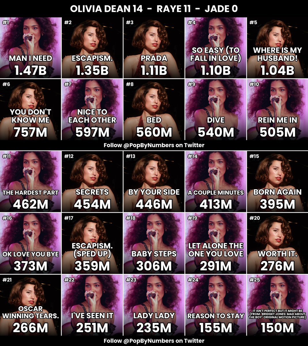 PopByNumbers's tweet photo. Most streamed songs: JADE vs RAYE vs Olivia Dean https://t.co/nBKRAU72Nc