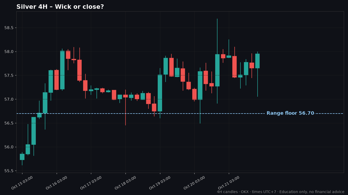 QCryptomighty's tweet photo. Wick or close? 🧐

$XAG poked under its range floor twice Oct 18–20 (56.45, 56.49).

Was the range broken, or not yet? Reply with your read 👇
Answer tomorrow. https://t.co/92XqaSBPbR