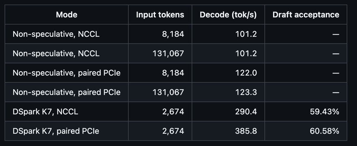 AlpinDale's tweet photo. It's a much bigger jump than previously thought after some more tweaks. 21% increase without spec decode, 32% with spec.

These numbers are averages after running 10 requests (sequentially) in 3 separate servers to minimize any variance. https://t.co/ZcgflMrhih